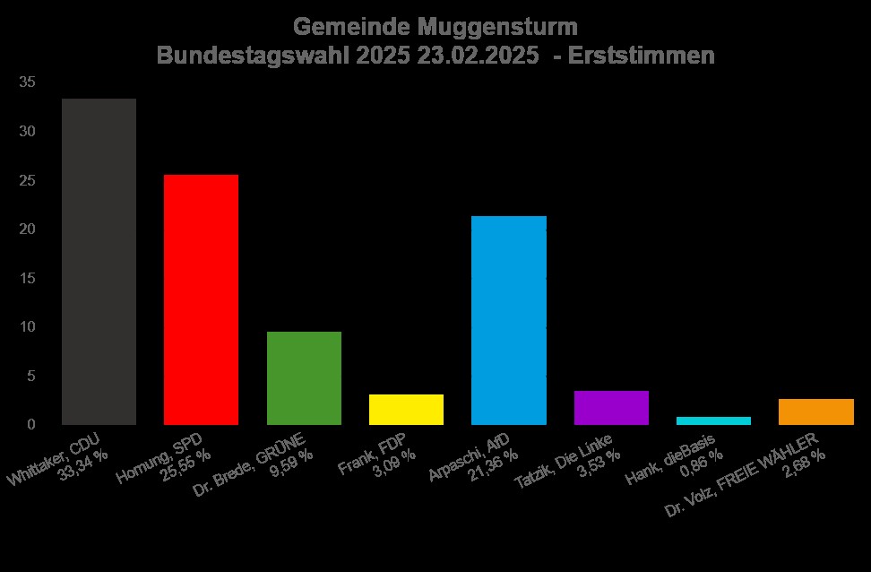 Muggensturm hat gewhlt, und so sieht das Ergebnis aus.
Erststimmen: