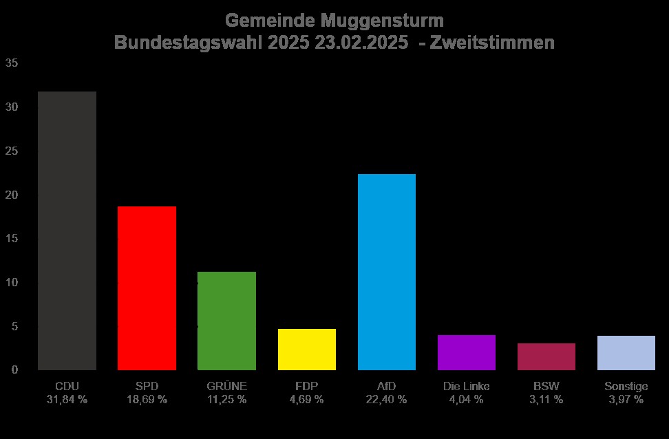 Muggensturm hat gewhlt, und so sieht das Ergebnis aus:

Zweitstimmen: