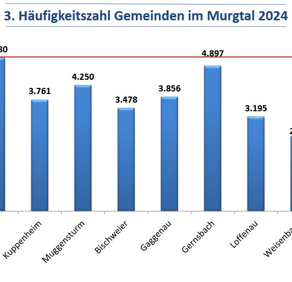 Die Statistik zeigt es: Wir liegen unter dem Durchschnitt!:

Jeweils auf 100 000 Einwohner hochgerechnet 

Grafik und Folie mit freundlicher Genehmigung des Polizeireviers Gaggenau 
