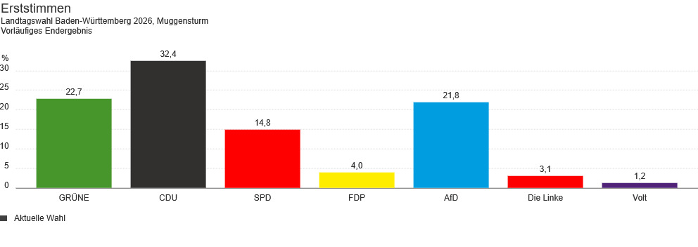 Mit freundlicher Genehmigung der Gemeindeverwaltung Muggensturm
https://wahlergebnisse.komm.one/22/produktion/8216033/0/20260308/landtagswahl_gemeinde_ohne_kwl/index.html; Zugriff am 10.3.2026, 12:45 Uhr
